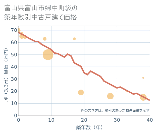 富山県富山市婦中町袋の築年数別の中古戸建て坪単価