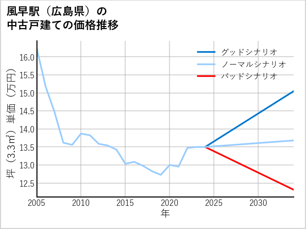 風早駅（広島県）の中古戸建て価格推移
