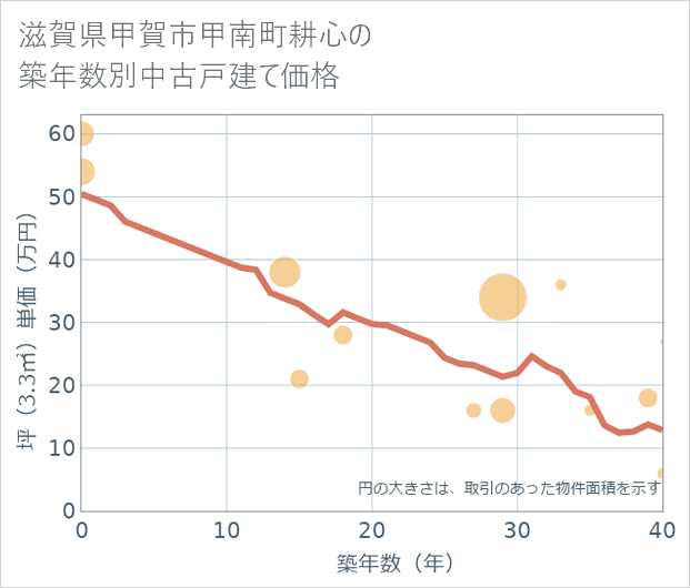 滋賀県甲賀市甲南町耕心の築年数別の中古戸建て坪単価
