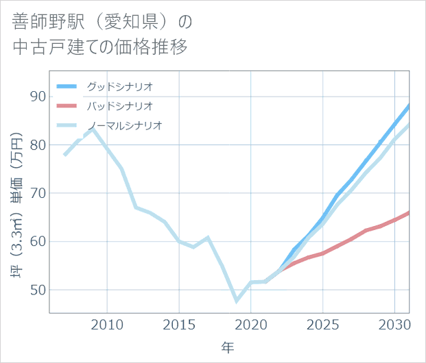 善師野駅(愛知県)の中古戸建て価格推移