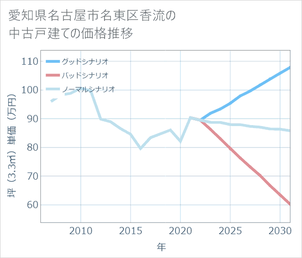 愛知県名古屋市名東区香流の中古戸建て価格推移