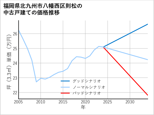 福岡県北九州市八幡西区則松の中古戸建て価格推移