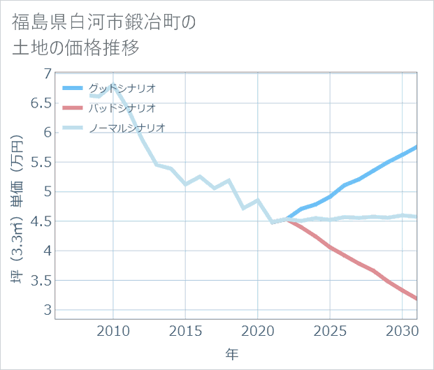 福島県白河市鍛冶町の土地価格推移