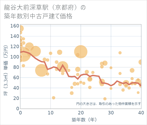 龍谷大前深草駅(京都府)の築年数別の中古戸建て坪単価