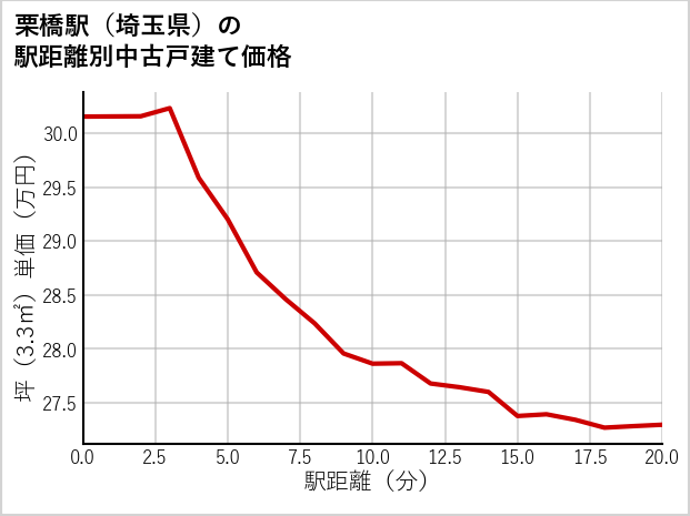 栗橋駅（埼玉県）の徒歩距離別の中古戸建て坪単価