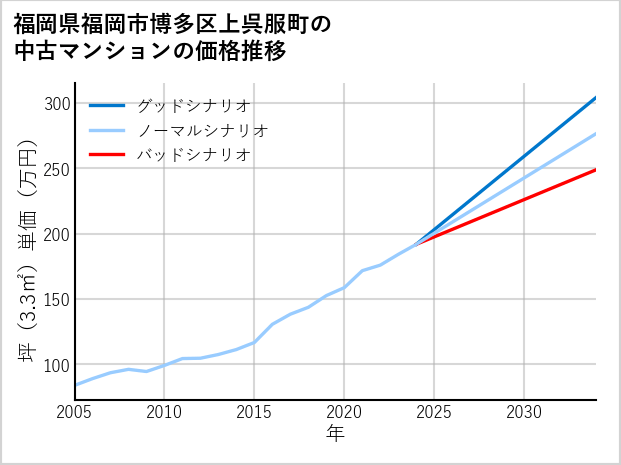 福岡県福岡市博多区上呉服町の中古マンション価格推移