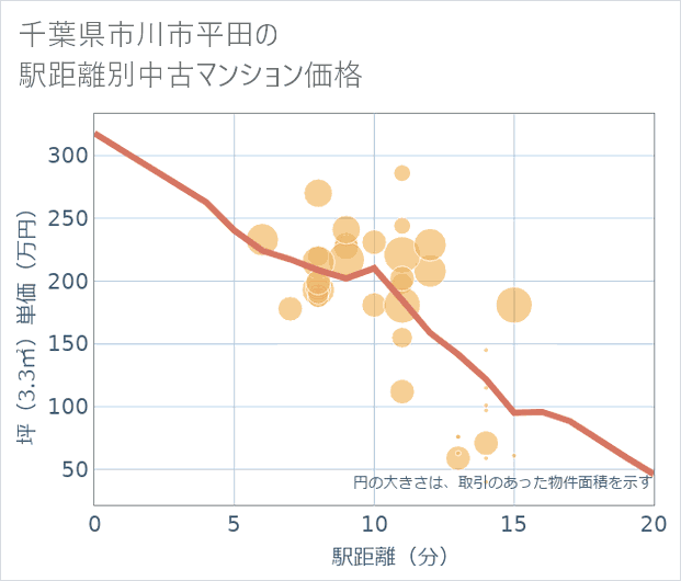 千葉県市川市平田の徒歩距離別の中古マンション坪単価