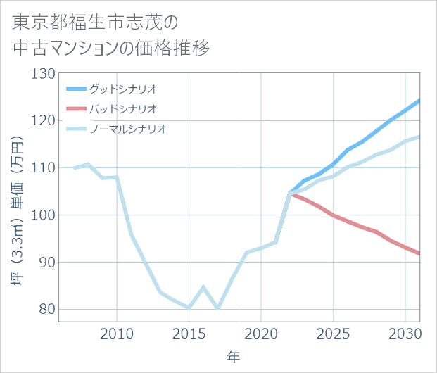 東京都福生市志茂の中古マンション価格推移