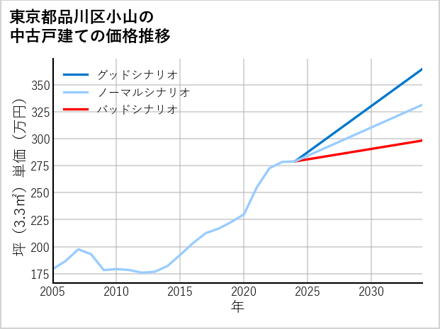 東京都品川区小山の中古戸建て価格推移