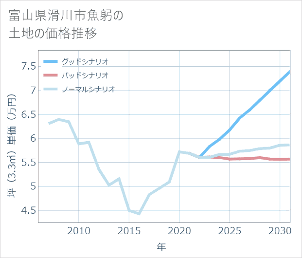 富山県滑川市魚躬の土地価格推移
