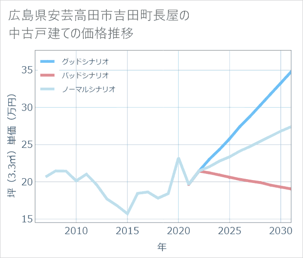 広島県安芸高田市吉田町長屋の中古戸建て価格推移