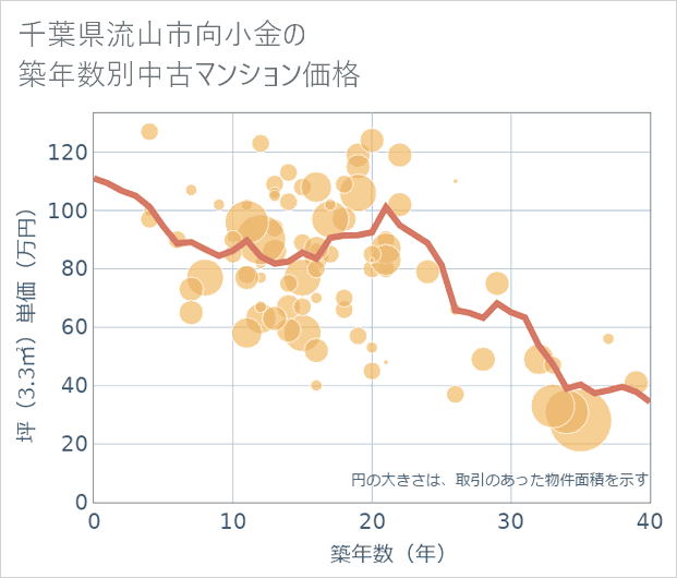 千葉県流山市向小金の築年数別の中古マンション坪単価