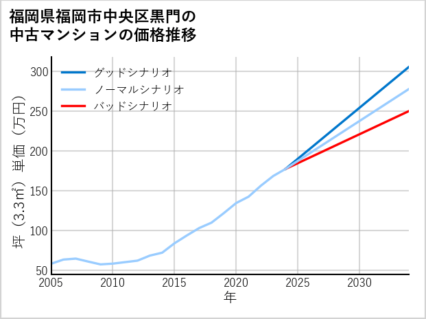 福岡県福岡市中央区黒門の中古マンション価格推移