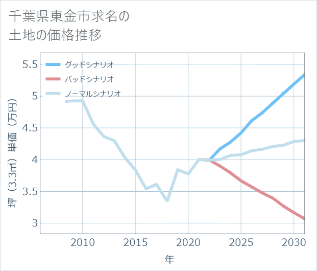 千葉県東金市求名の土地価格推移