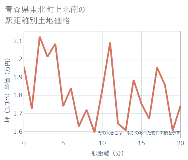 青森県東北町上北南の徒歩距離別の土地坪単価