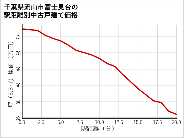 千葉県流山市富士見台の徒歩距離別の中古戸建て坪単価