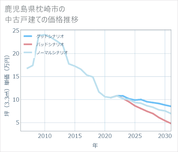 鹿児島県枕崎市の中古戸建て価格推移