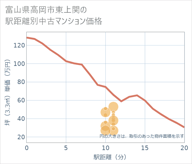 富山県高岡市東上関の徒歩距離別の中古マンション坪単価