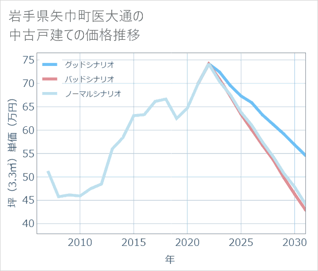 岩手県矢巾町医大通の中古戸建て価格推移