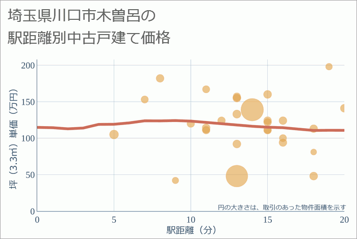 埼玉県川口市木曽呂の徒歩距離別の中古戸建て坪単価