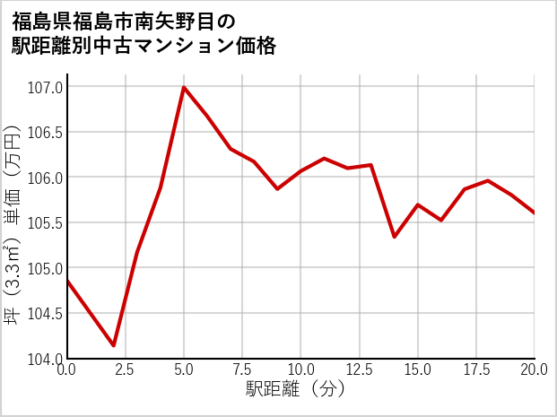 福島県福島市南矢野目の徒歩距離別の中古マンション坪単価
