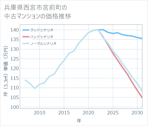 兵庫県西宮市宮前町の中古マンション価格推移
