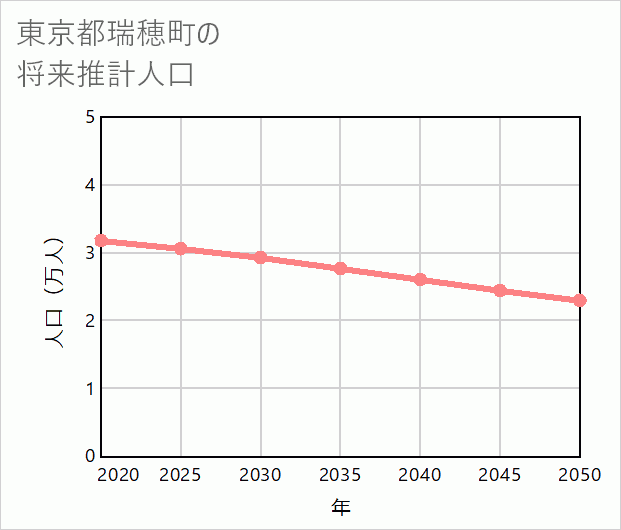 瑞穂町の将来推計人口