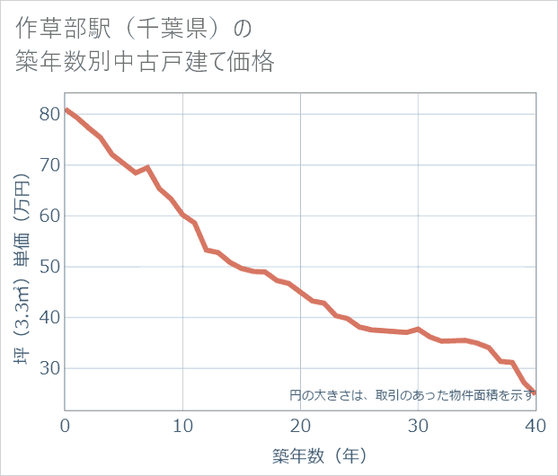 作草部駅(千葉県)の築年数別の中古戸建て坪単価