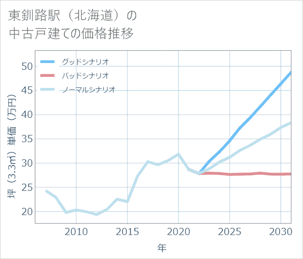 東釧路駅(北海道)の中古戸建て価格推移