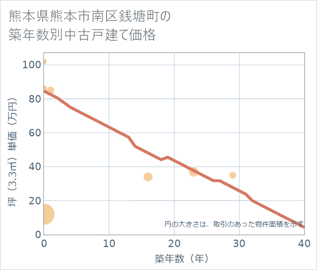 熊本県熊本市南区銭塘町の築年数別の中古戸建て坪単価