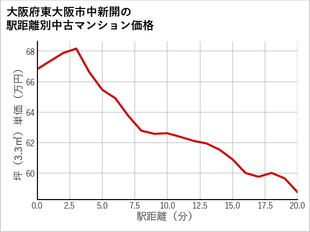 大阪府東大阪市中新開の徒歩距離別の中古マンション坪単価