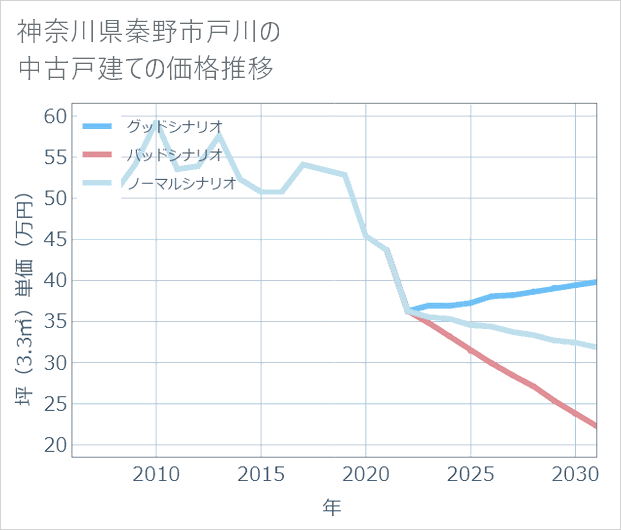 神奈川県秦野市戸川の中古戸建て価格推移