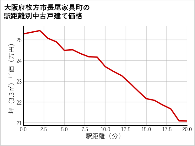 大阪府枚方市長尾家具町の徒歩距離別の中古戸建て坪単価