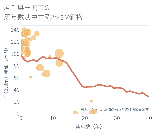 岩手県一関市の築年数別の中古マンション坪単価