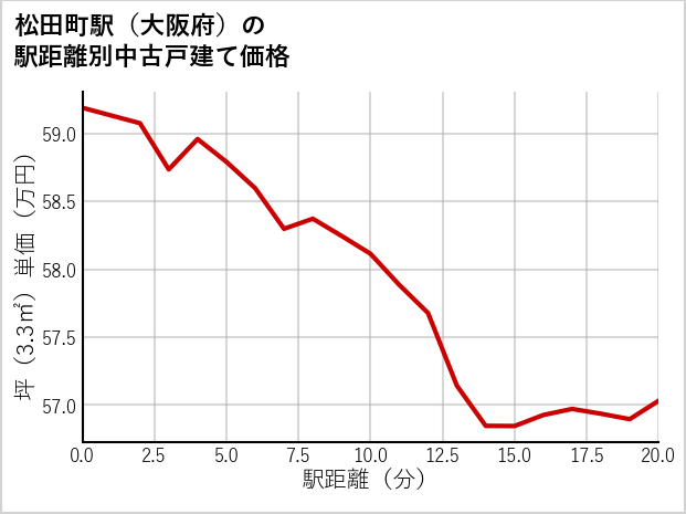 松田町駅（大阪府）の徒歩距離別の中古戸建て坪単価