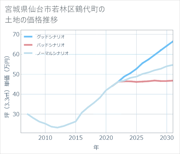 宮城県仙台市若林区鶴代町の土地価格推移