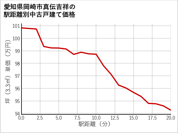 愛知県岡崎市真伝吉祥の徒歩距離別の中古戸建て坪単価