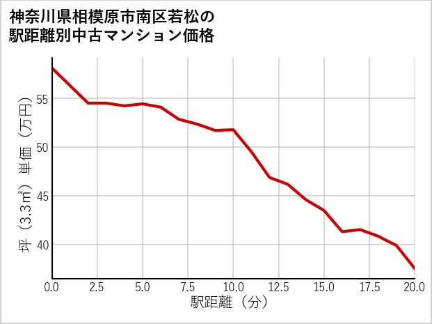 神奈川県相模原市南区若松の徒歩距離別の中古マンション坪単価