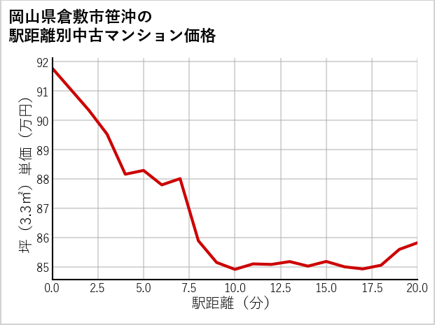 岡山県倉敷市笹沖の徒歩距離別の中古マンション坪単価