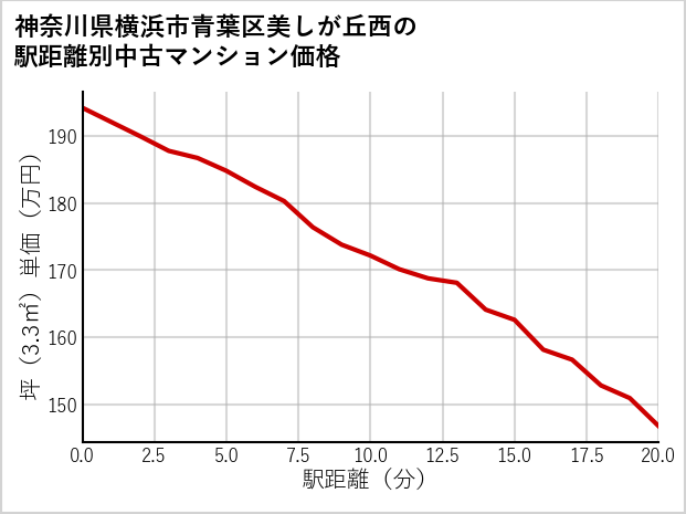 神奈川県横浜市青葉区美しが丘西の徒歩距離別の中古マンション坪単価