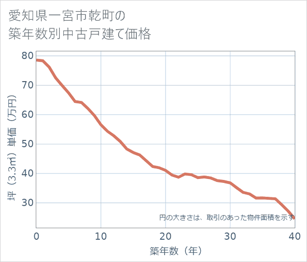 愛知県一宮市乾町の築年数別の中古戸建て坪単価