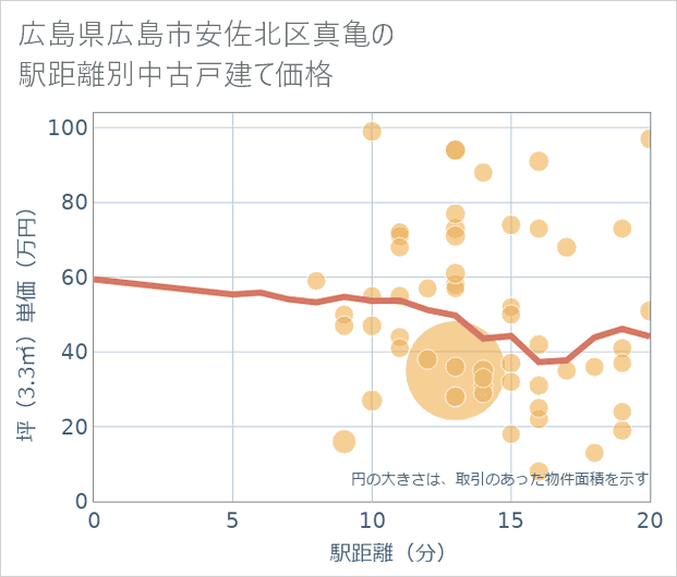 広島県広島市安佐北区真亀の徒歩距離別の中古戸建て坪単価