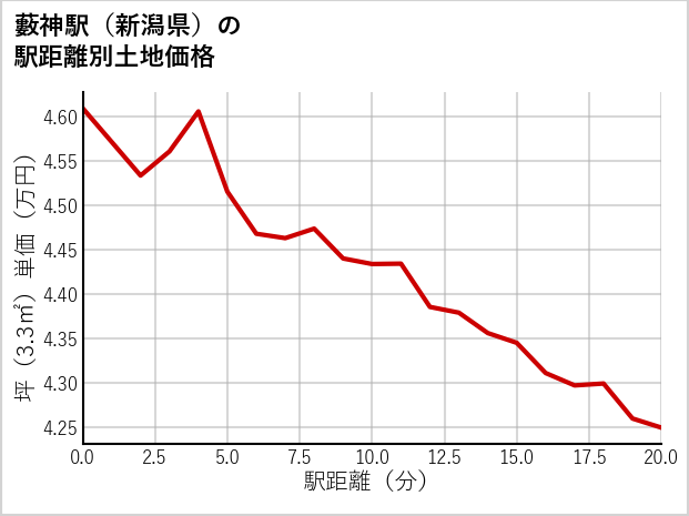 藪神駅（新潟県）の徒歩距離別の土地坪単価