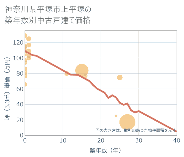神奈川県平塚市上平塚の築年数別の中古戸建て坪単価
