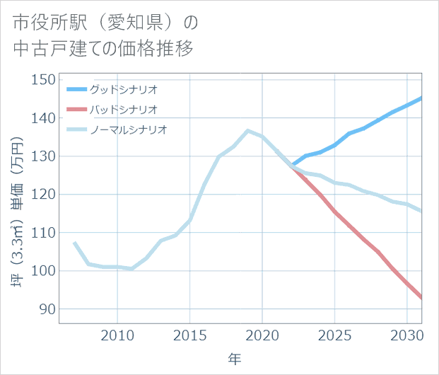 市役所駅(愛知県)の中古戸建て価格推移