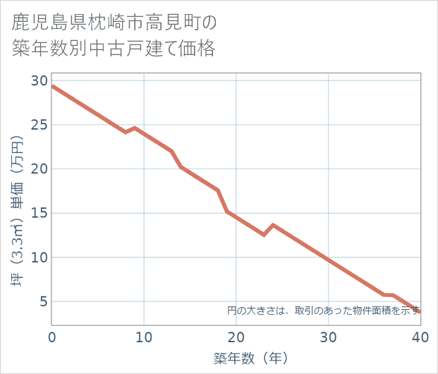 鹿児島県枕崎市高見町の築年数別の中古戸建て坪単価