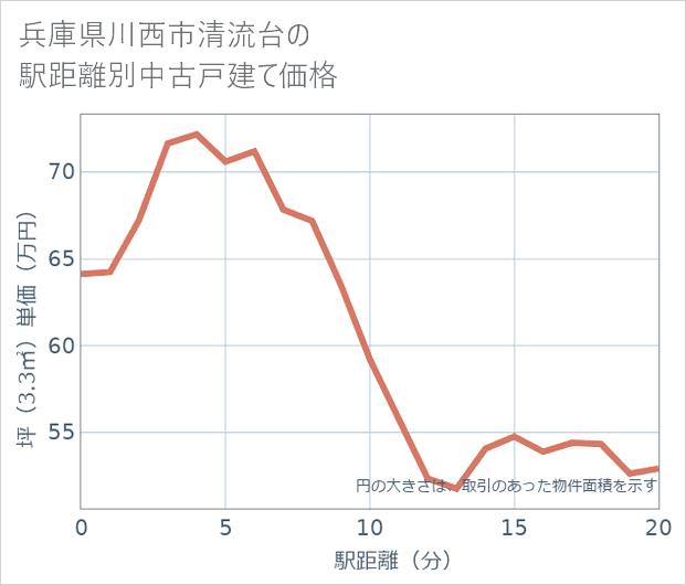 兵庫県川西市清流台の徒歩距離別の中古戸建て坪単価