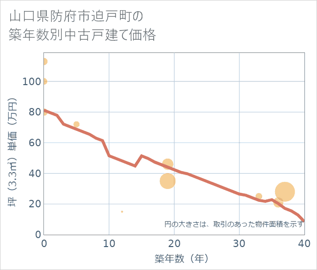 山口県防府市迫戸町の築年数別の中古戸建て坪単価