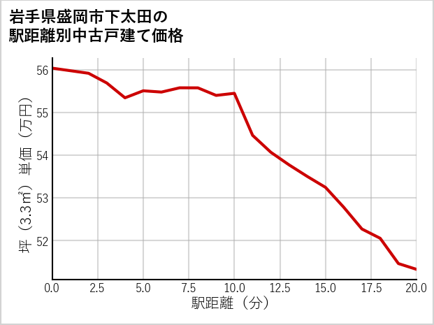 岩手県盛岡市下太田の徒歩距離別の中古戸建て坪単価