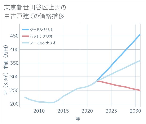 東京都世田谷区上馬の中古戸建て価格推移